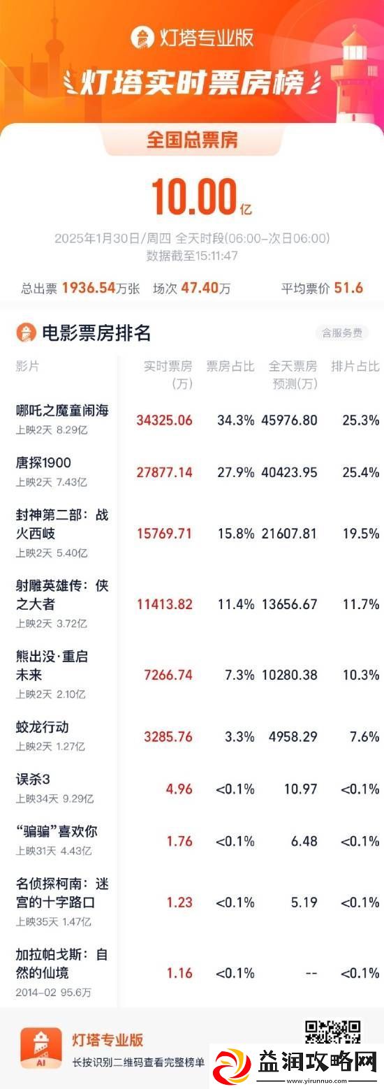 哪吒2上映首日打破23项纪录