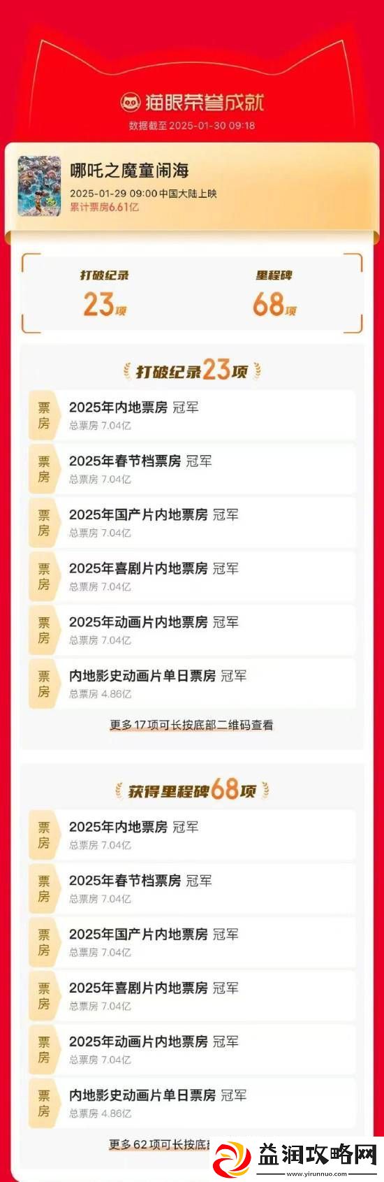 哪吒2上映首日打破23项纪录