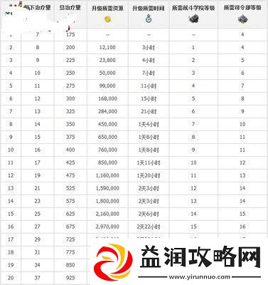 海岛奇兵升级数据图表