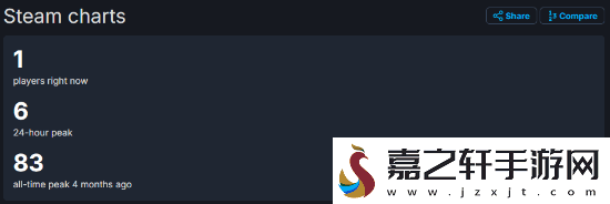 LGBT尘路之旅Steam仅剩1名玩家