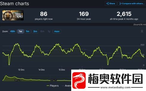 真能苟！育碧碧海黑帆已计划好第二年内容