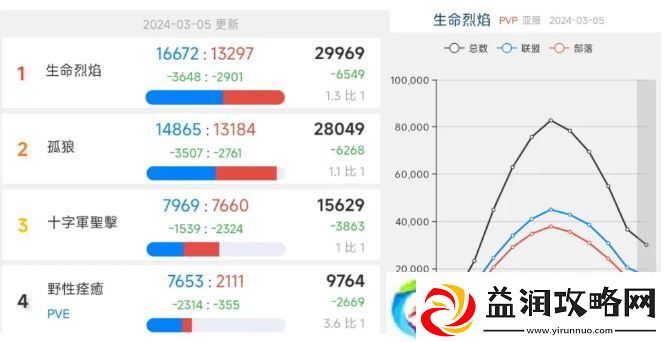 暴雪魔兽世界亚服免费周末开放！