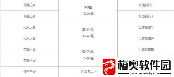 王者荣耀s30赛季继承表