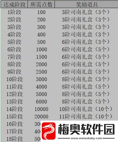 DNF-云上长安-100-张-1-阶司南搬砖收益详细分析与一览