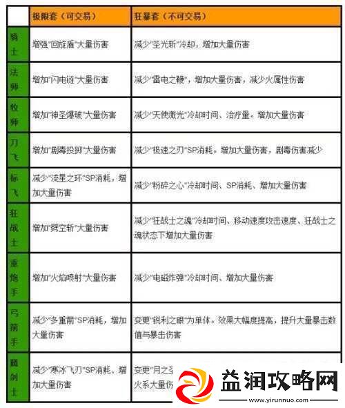 冒险岛2狂战士专属-狂暴套装属性、获取途径及实战效果全面解析