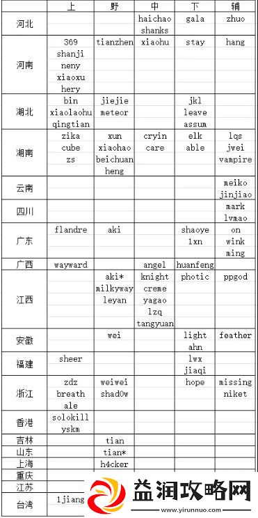 友整理24/25年LPL各选手籍贯:湖南湖北人才济济-江西盛产中单