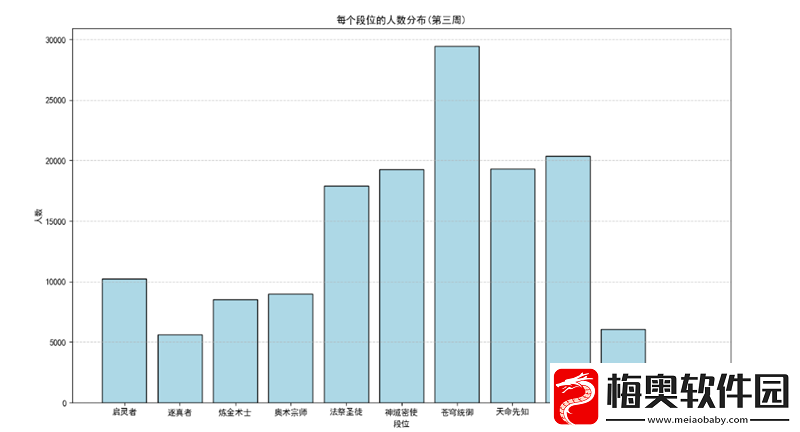 第三周排位赛结算