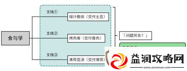 原神食与学隐藏成就如何达成