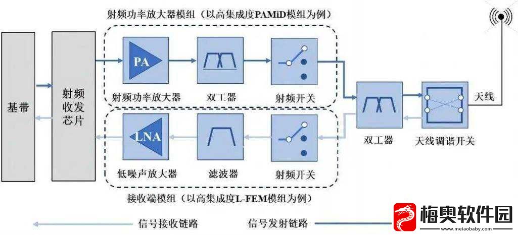 RF线对射频信号影响的探讨