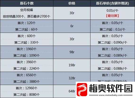 原神测充值攻略大全：测充值多少最划算-建议充值100元最划算