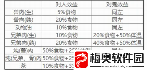 恐惧饥荒吃生肉有什么副作用